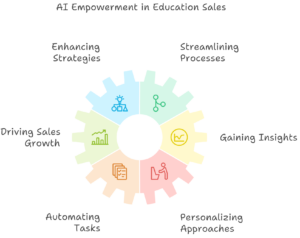 AI-driven strategies for education sales teams